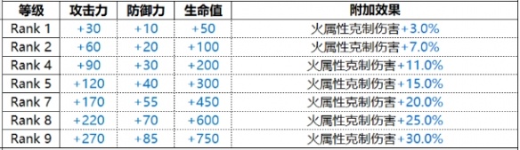 白夜极光乌列尔图鉴 角色强度分析 白夜极光乌列尔图鉴 角色强度分析