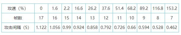 王者荣耀2021最新攻速阈值表一览 王者荣耀全英雄共型攻速阈值图文汇总
