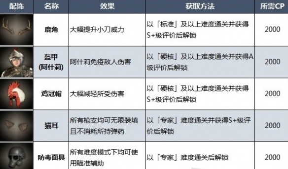生化危机4重制版服装怎么换,服装解锁攻略