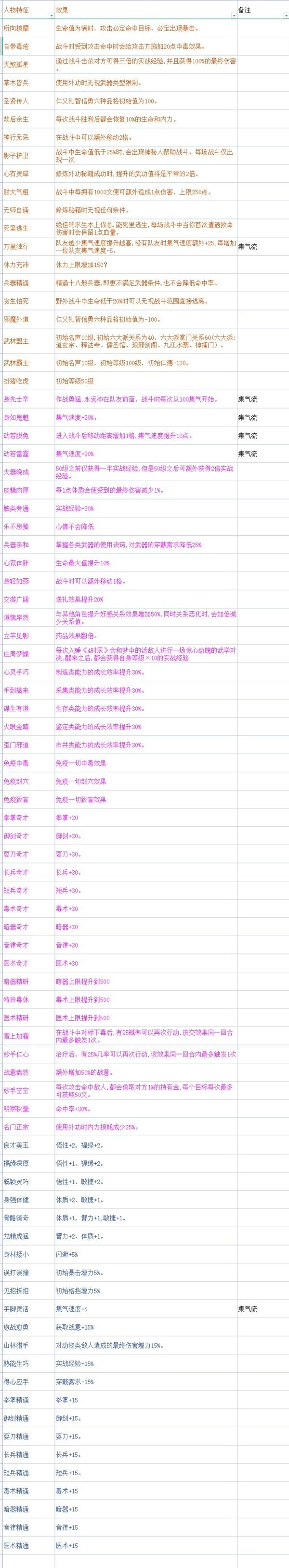 《大侠立志传》EA版开局全天赋效果一览 各武道节点效果整理